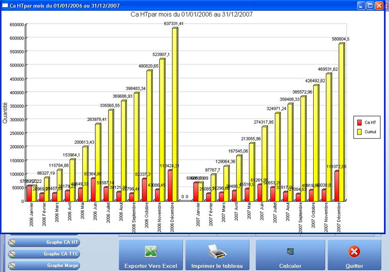 Graphique des ventes